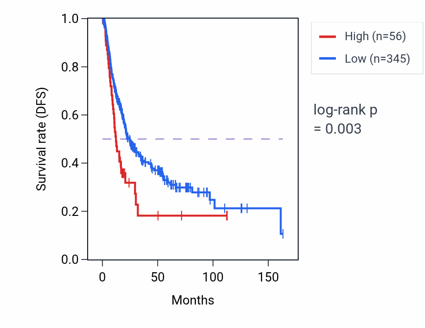 Kaplan&ndash;Meier survival curve for OR2AF1P RNA expression in BLCA: high vs low expression groups.