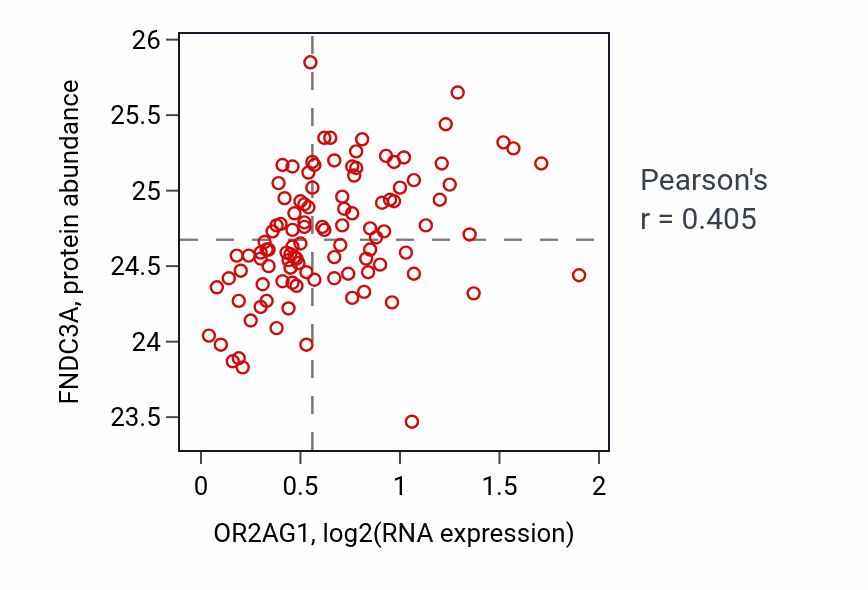Per-sample scatter of OR2AG1 vs FNDC3A in LSCC (Pearson r = 0.41).
