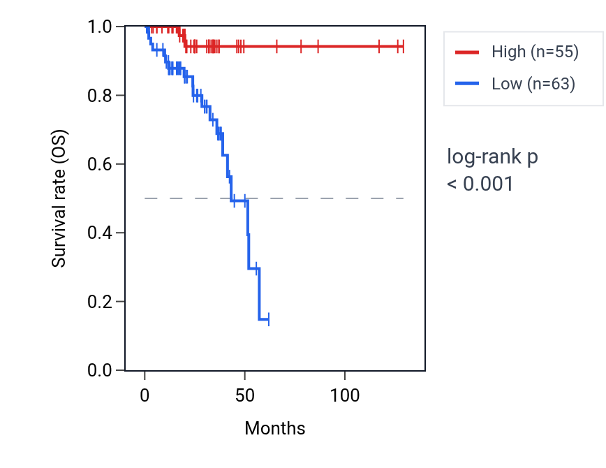 Kaplan&ndash;Meier survival curve for OR2AG2 RNA expression in READ: high vs low expression groups.