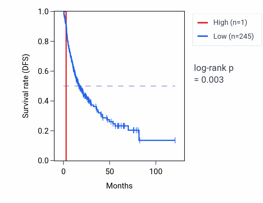 Kaplan&ndash;Meier survival curve for OR2AH1P RNA expression in LIHC: high vs low expression groups.