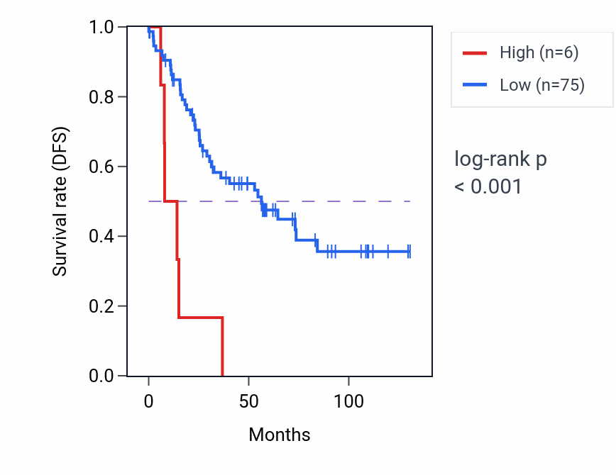 Kaplan&ndash;Meier survival curve for OR2AI1P RNA expression in KIRC: high vs low expression groups.