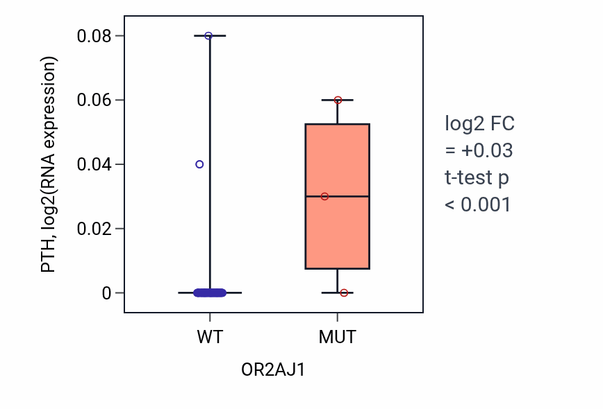 Box plot of PTH in OR2AJ1-low vs OR2AJ1-high samples in LUNG_NSCLC_LUAD.