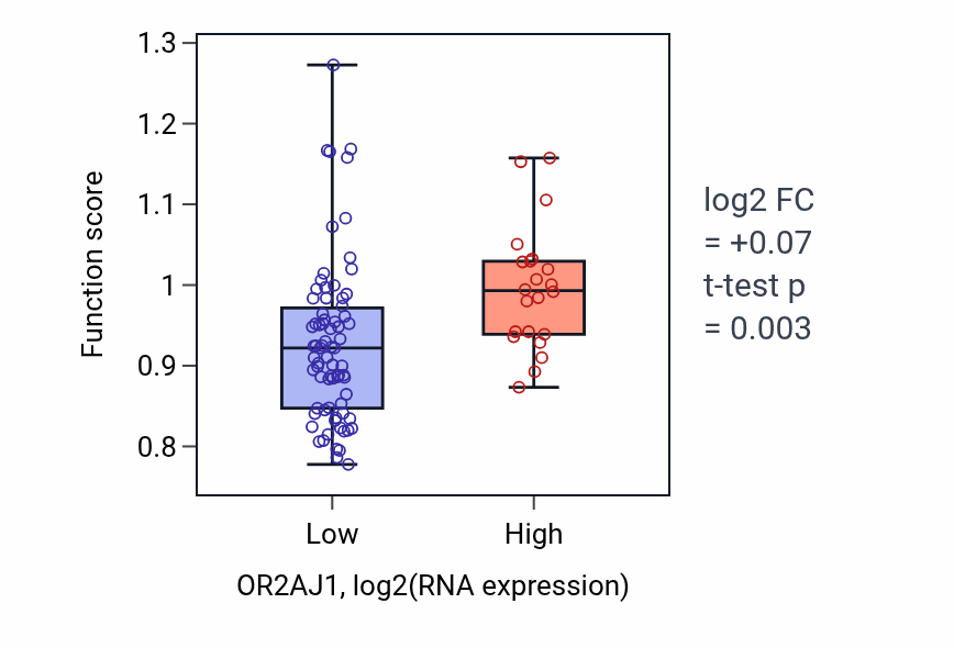 Box plot of Regulation of modification of postsynaptic structure in OR2AJ1-low vs OR2AJ1-high samples in BLOOD_Leukemia.