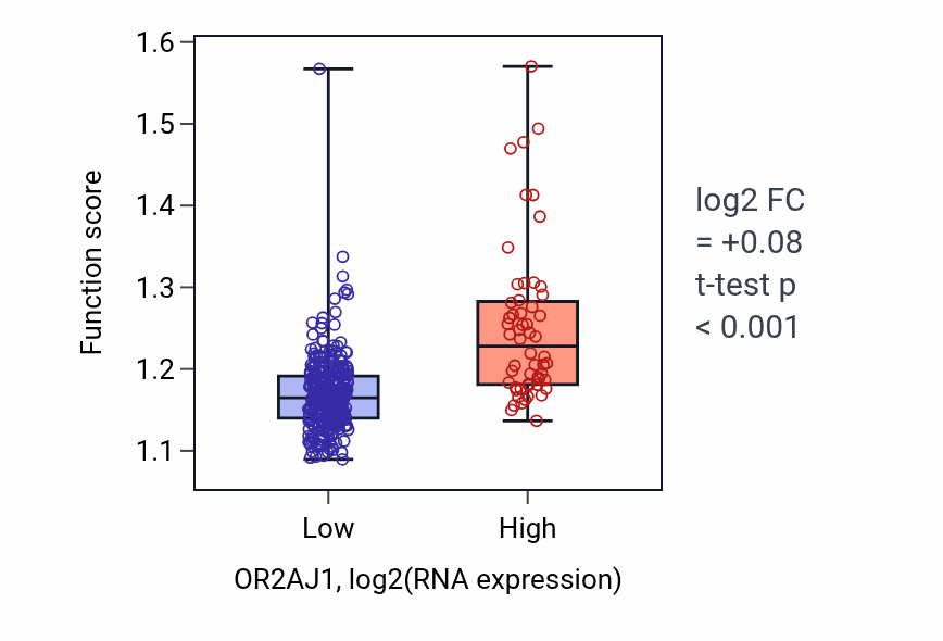 Box plot of Microtubule-based transport in OR2AJ1-low vs OR2AJ1-high samples in STAD.