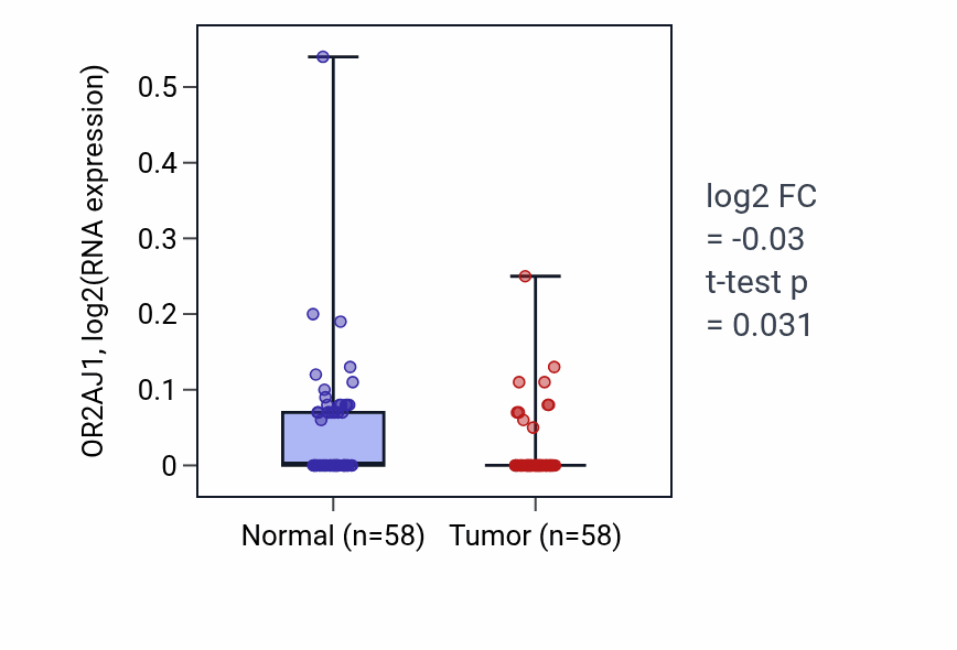 Tumor-vs-normal expression box plot for OR2AJ1 in THCA.