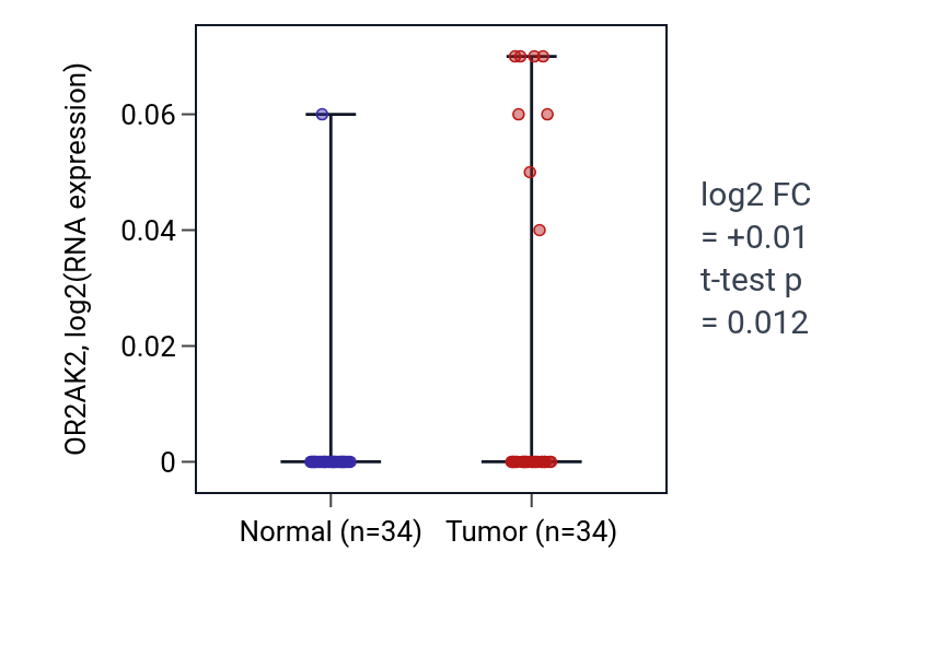 Tumor-vs-normal expression box plot for OR2AK2 in KIRC.