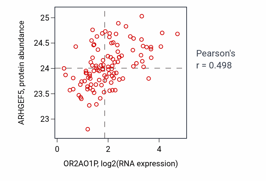 Per-sample scatter of OR2AO1P vs ARHGEF5 in LSCC (Pearson r = 0.50).