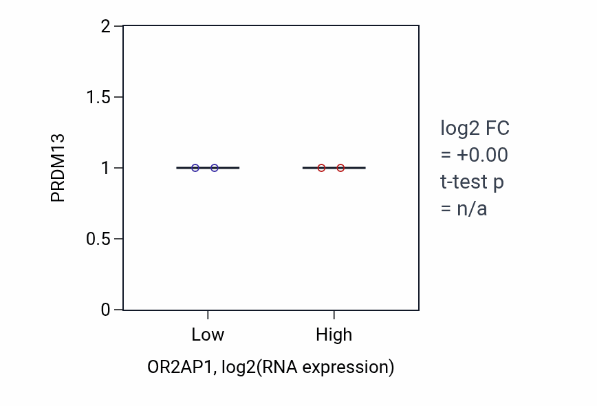 Box plot of PRDM13 in OR2AP1-low vs OR2AP1-high samples in BLOOD_Leukemia.