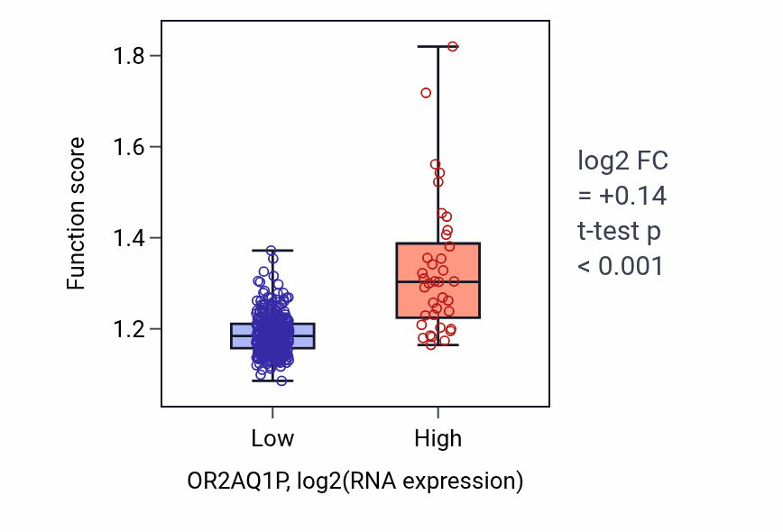 Box plot of Protein targeting to membrane in OR2AQ1P-low vs OR2AQ1P-high samples in STAD.