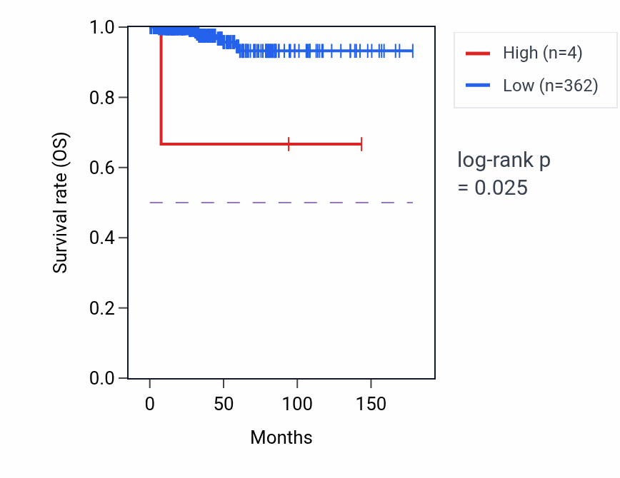 Kaplan&ndash;Meier survival curve for OR2AQ1P RNA expression in THCA: high vs low expression groups.