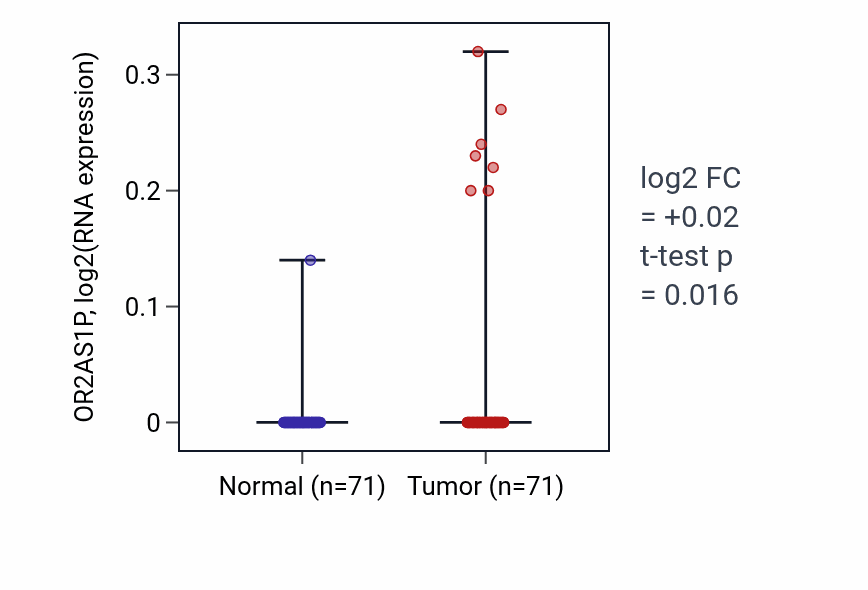 Tumor-vs-normal expression box plot for OR2AS1P in KIRC.