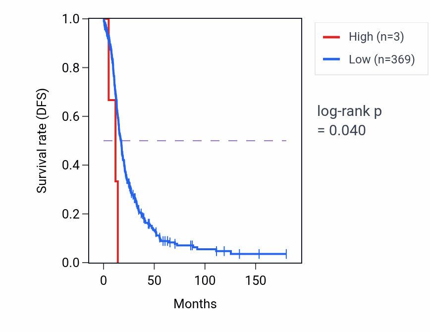 Kaplan&ndash;Meier survival curve for OR2AS2P RNA expression in OV: high vs low expression groups.