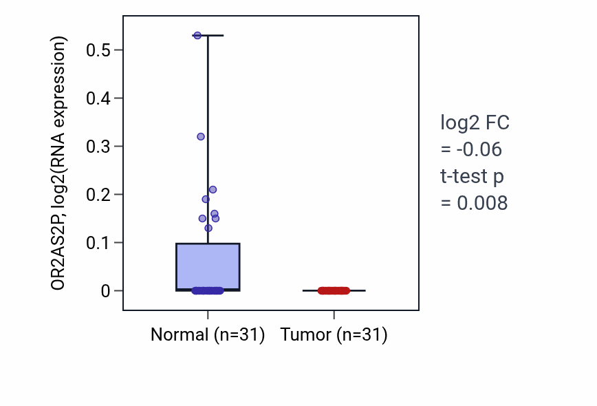 Tumor-vs-normal expression box plot for OR2AS2P in KIRP.