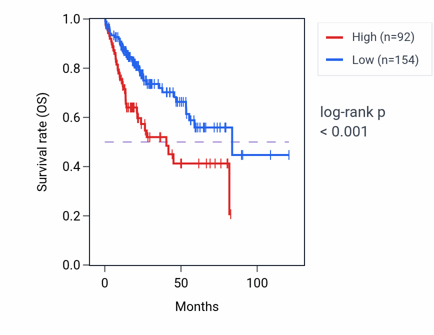Kaplan&ndash;Meier survival curve for OR2AT1P RNA expression in LIHC: high vs low expression groups.