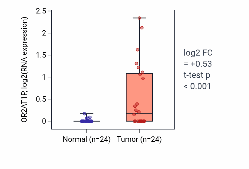 Tumor-vs-normal expression box plot for OR2AT1P in KIRC.
