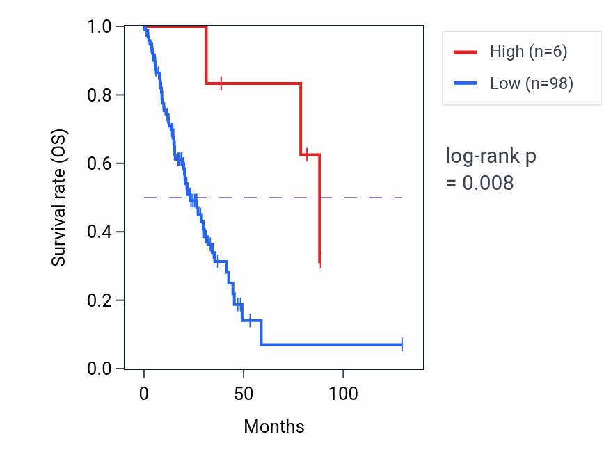 Kaplan&ndash;Meier survival curve for OR2AT2P RNA expression in LUAD: high vs low expression groups.