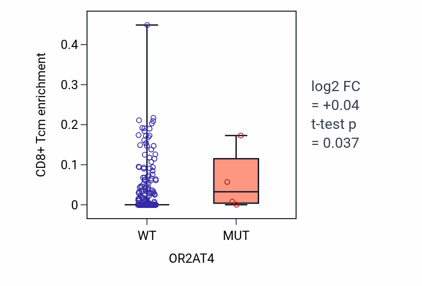 Box plot of CD8+ Tcm in OR2AT4-low vs OR2AT4-high samples in LUSC.