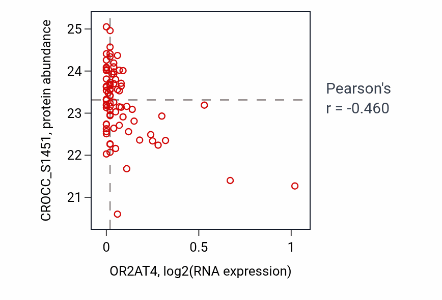 Per-sample scatter of OR2AT4 vs CROCC_S1451 in OV (Pearson r = -0.46).