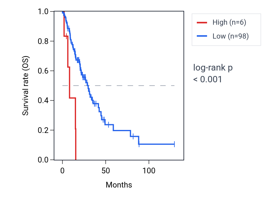 Kaplan&ndash;Meier survival curve for OR2AT4 RNA expression in LUAD: high vs low expression groups.