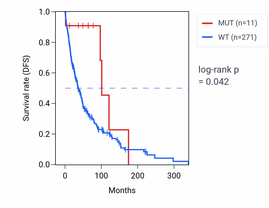 Kaplan&ndash;Meier survival curve for OR2AT4 mutant vs wild-type samples in SKCM.