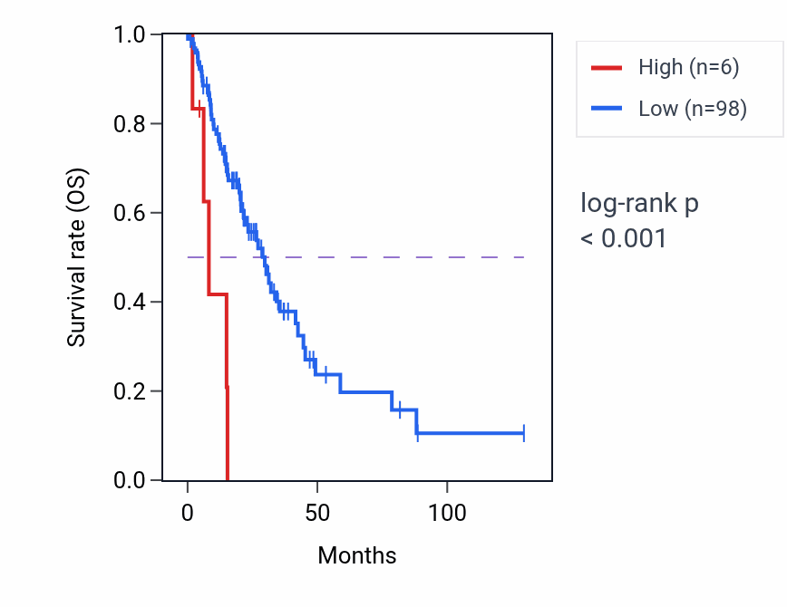 Kaplan&ndash;Meier survival curve for OR2AT4 RNA-high vs -low samples in LUAD.