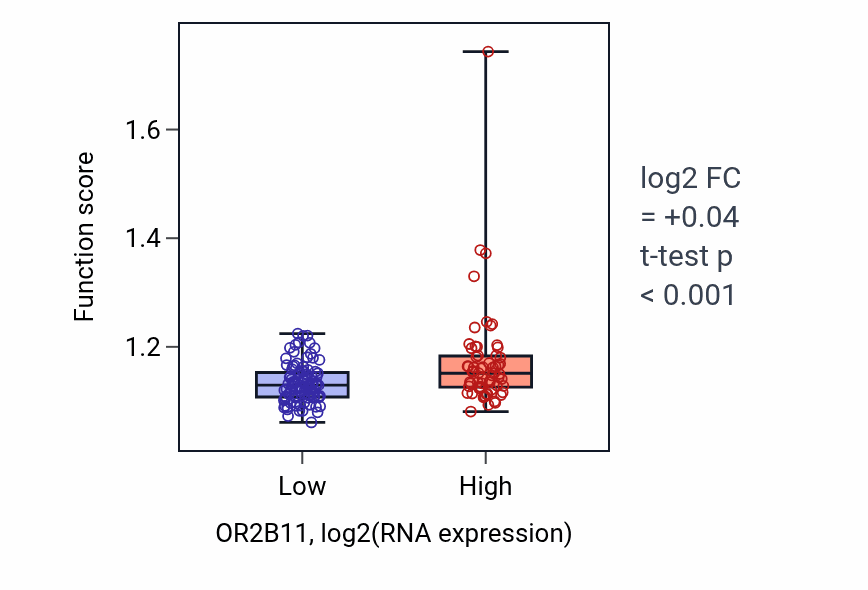 Box plot of Cellular response to biotic stimulus in OR2B11-low vs OR2B11-high samples in ESCA.