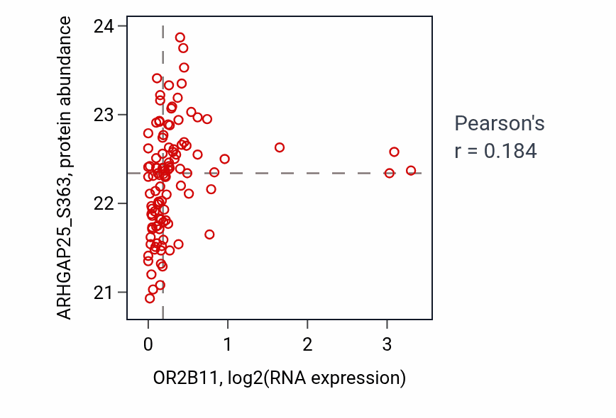 Per-sample scatter of OR2B11 vs ARHGAP25_S363 in HNSC (Pearson r = 0.18).