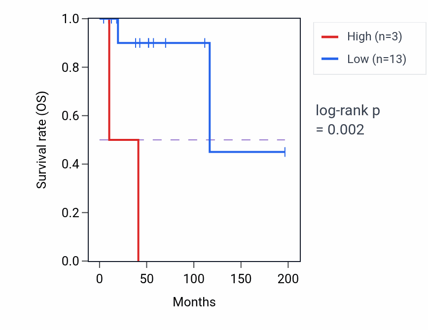 Kaplan&ndash;Meier survival curve for OR2B11 RNA expression in DLBC: high vs low expression groups.
