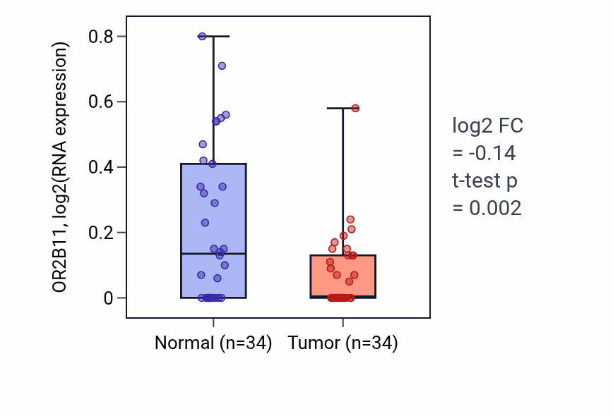 Tumor-vs-normal expression box plot for OR2B11 RNA in LUAD.