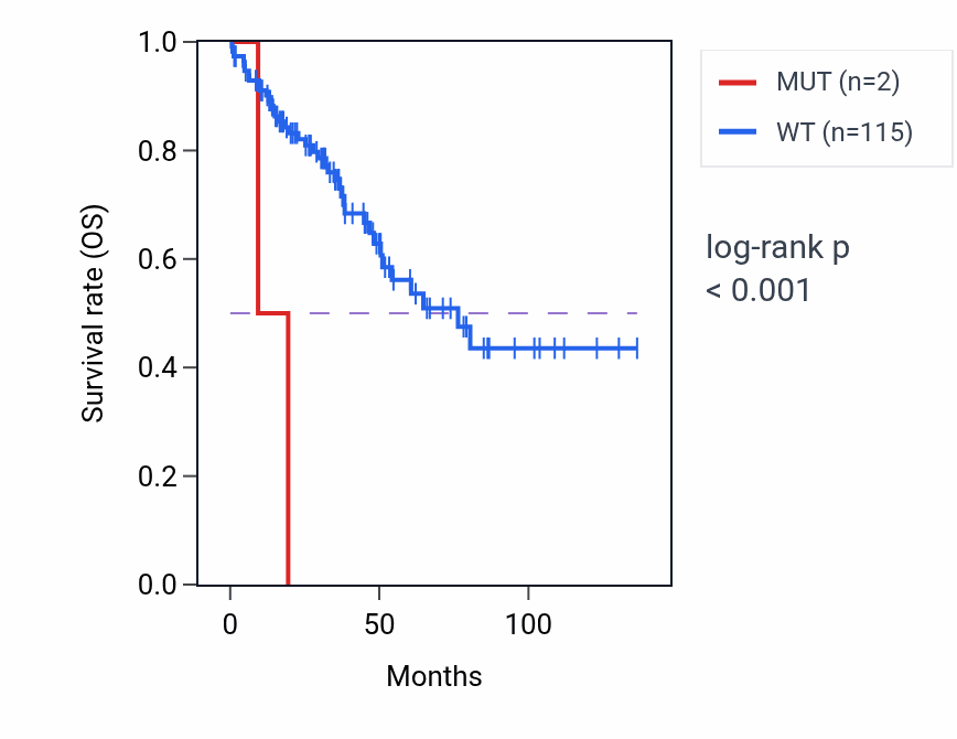 Kaplan&ndash;Meier survival curve for OR2B11 mutant vs wild-type samples in SARC.