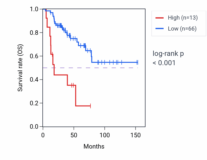 Kaplan&ndash;Meier survival curve for OR2B2 RNA expression in ACC: high vs low expression groups.