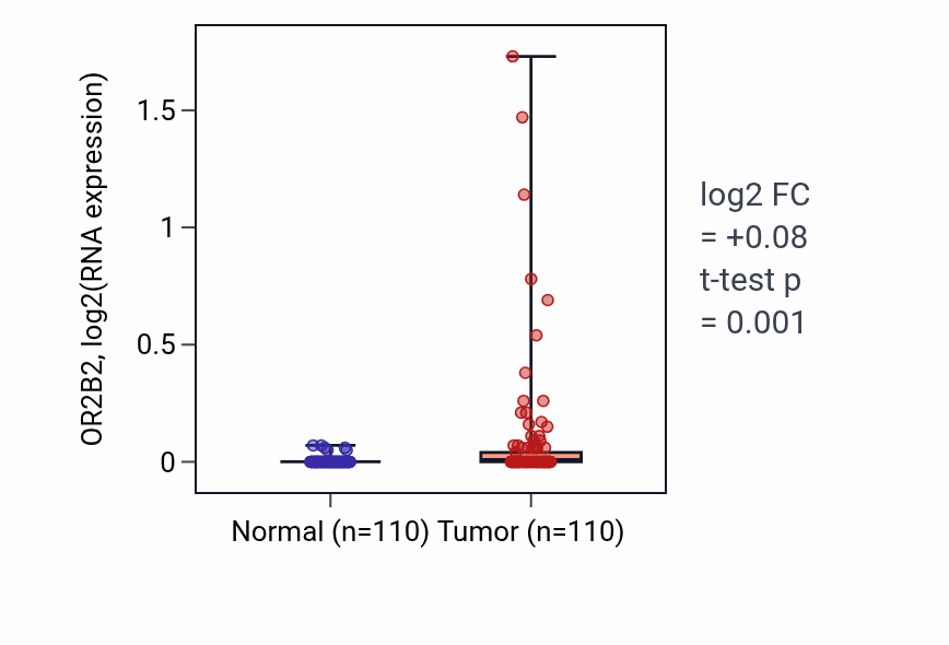 Tumor-vs-normal expression box plot for OR2B2 in BRCA.