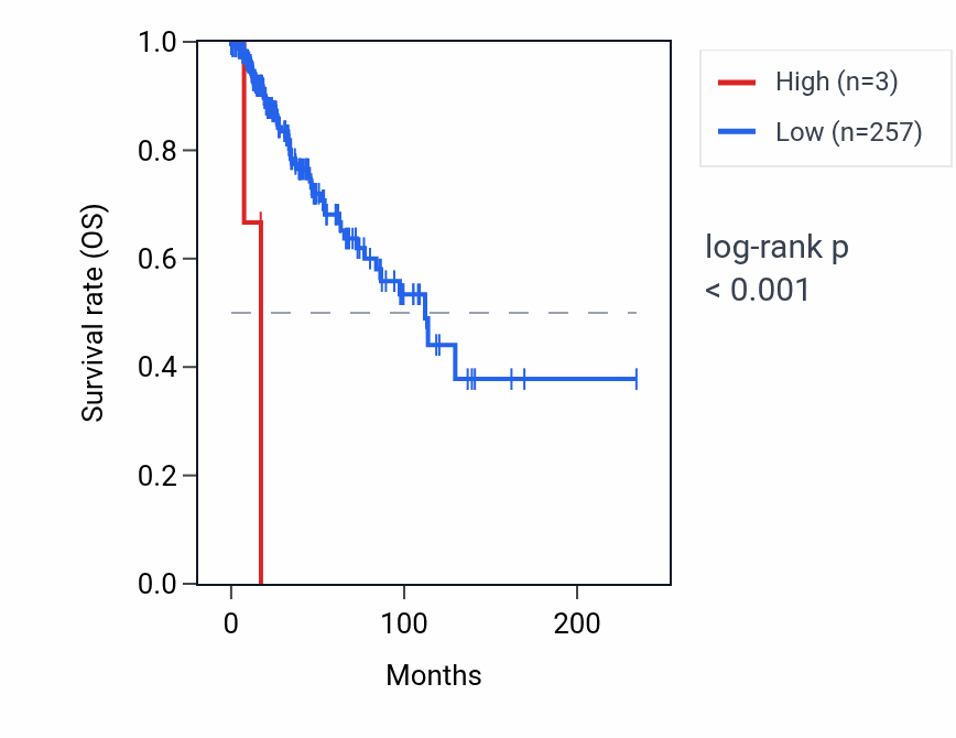 Kaplan&ndash;Meier survival curve for OR2B3 RNA expression in BRCA: high vs low expression groups.