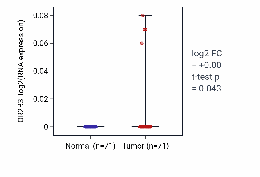 Tumor-vs-normal expression box plot for OR2B3 in KIRC.