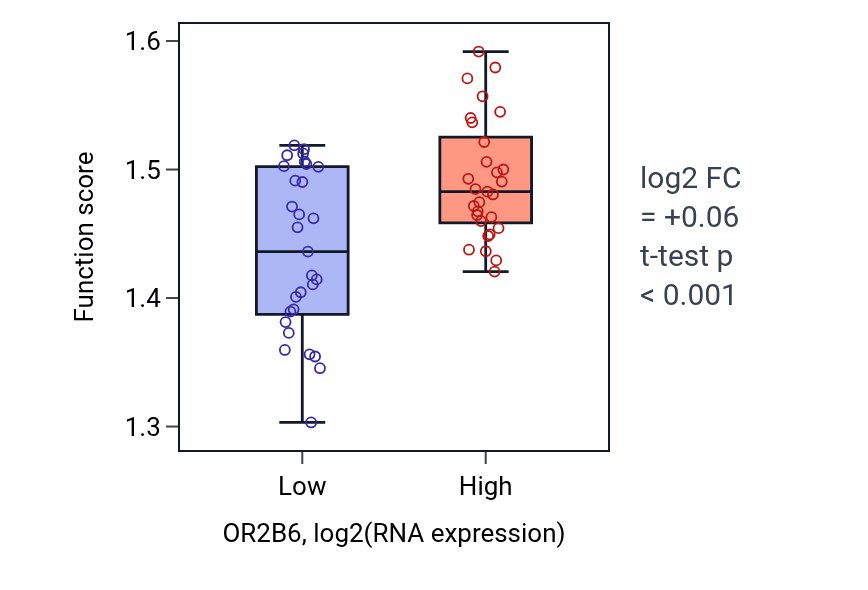 Box plot of Regulation of mRNA processing in OR2B6-low vs OR2B6-high samples in OVARY.