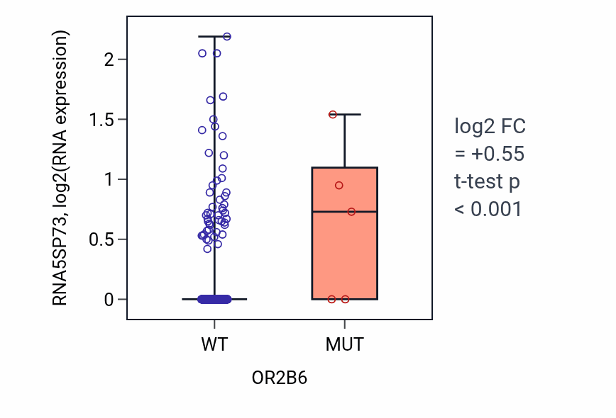 Box plot of RNA5SP73 in OR2B6-low vs OR2B6-high samples in LUSC.