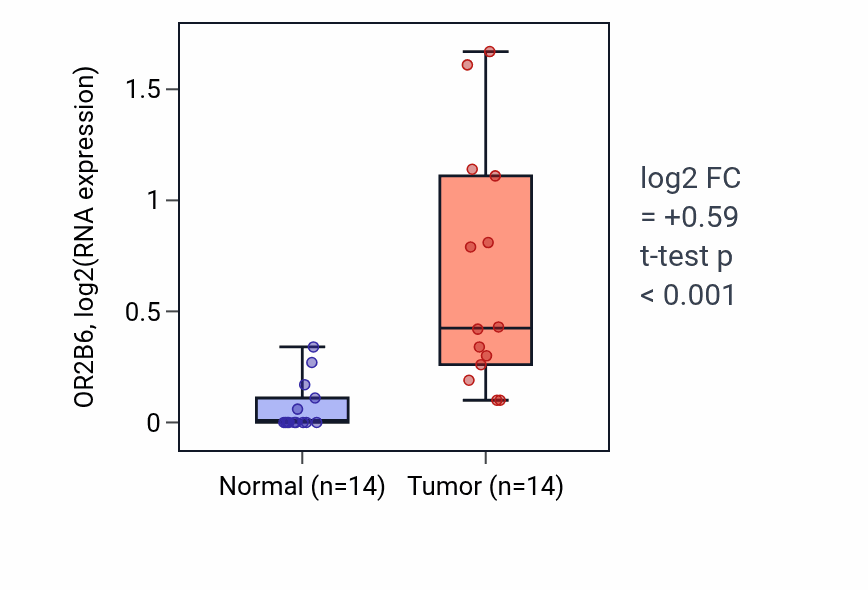 Tumor-vs-normal expression box plot for OR2B6 RNA in BLCA.