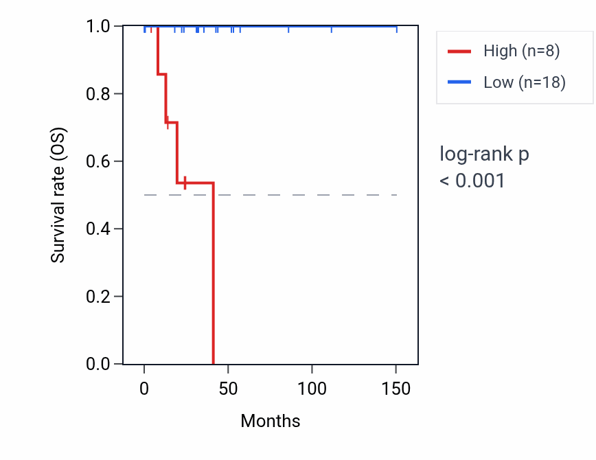 Kaplan&ndash;Meier survival curve for OR2B7P RNA expression in DLBC: high vs low expression groups.