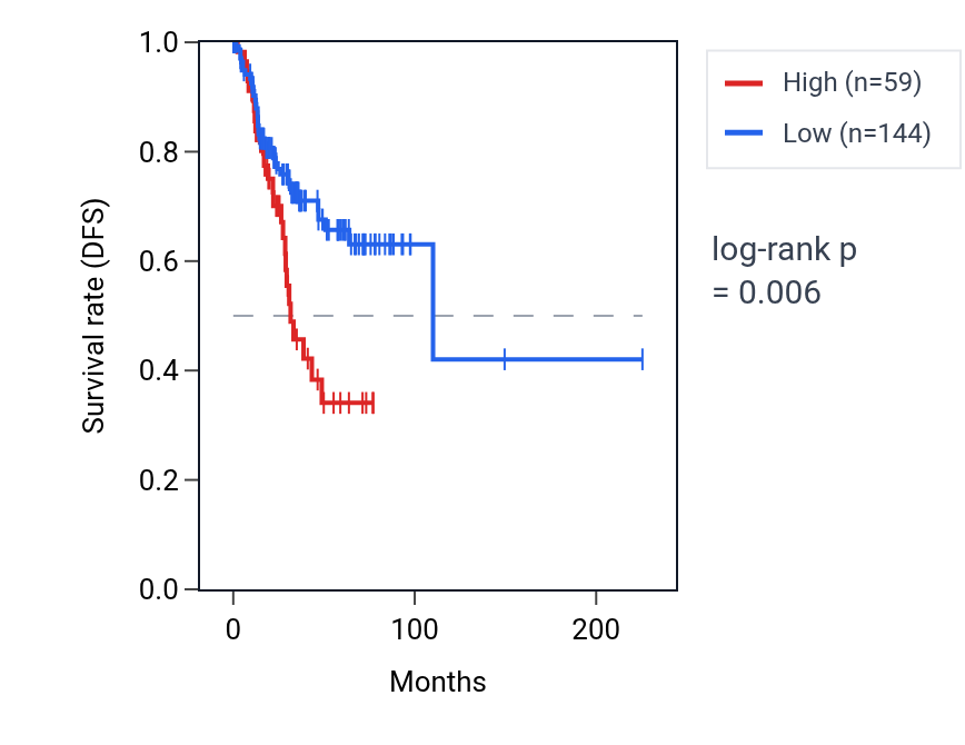 Kaplan&ndash;Meier survival curve for OR2B8P RNA expression in UCEC: high vs low expression groups.
