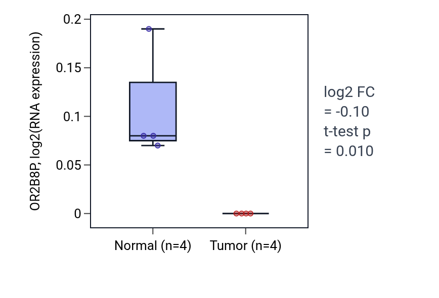 Tumor-vs-normal expression box plot for OR2B8P in KICH.