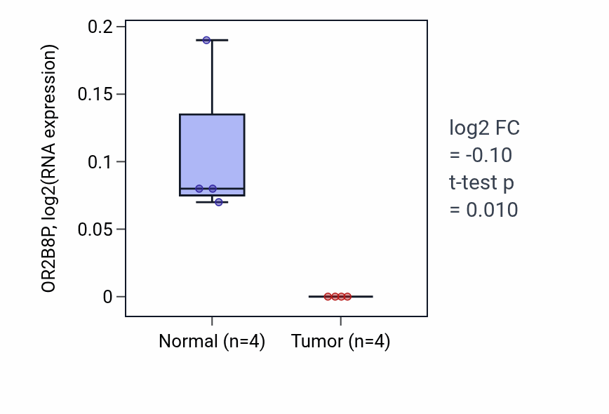 Tumor-vs-normal expression box plot for OR2B8P RNA in KICH.