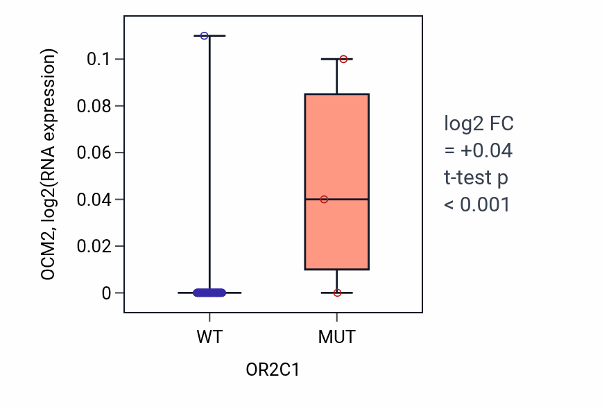 Box plot of OCM2 in OR2C1-low vs OR2C1-high samples in LUNG_NSCLC_LUAD.