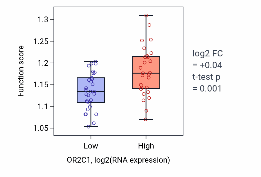 Box plot of Positive regulation of double-strand break repair via homologous recombination in OR2C1-low vs OR2C1-high samples in BREAST.