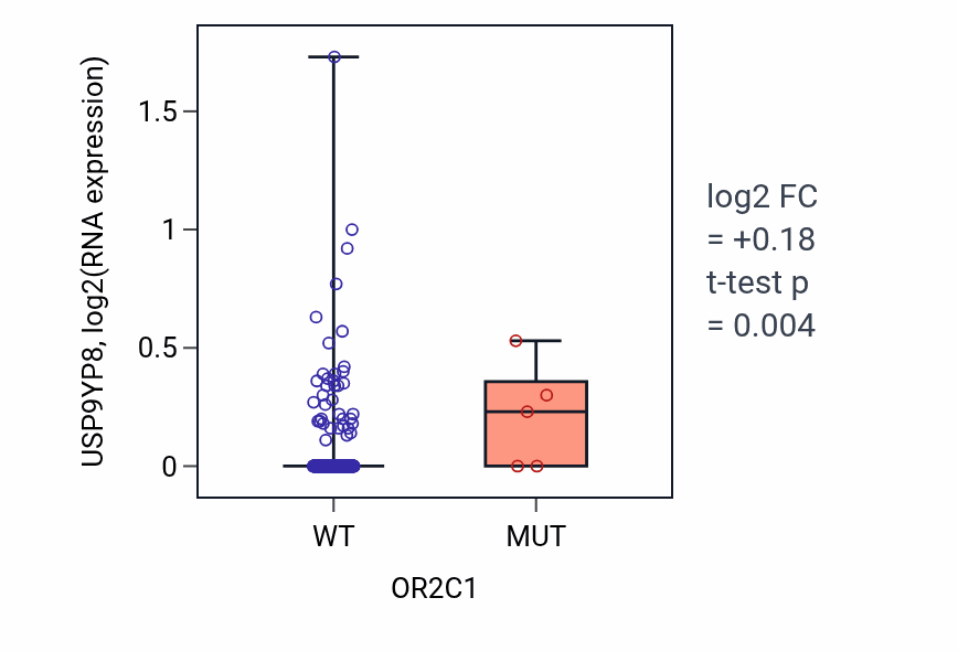 Box plot of USP9YP8 in OR2C1-low vs OR2C1-high samples in COAD.