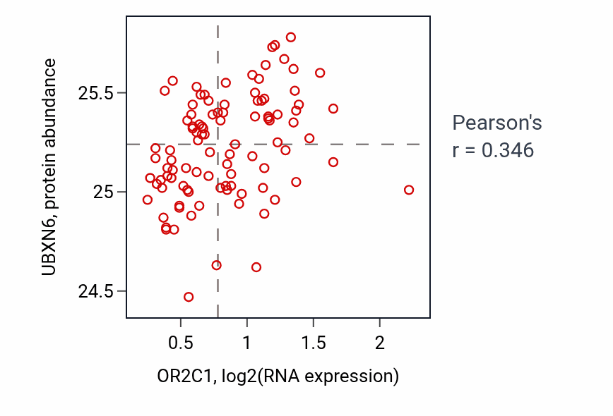 Per-sample scatter of OR2C1 vs UBXN6 in GBM (Pearson r = 0.35).
