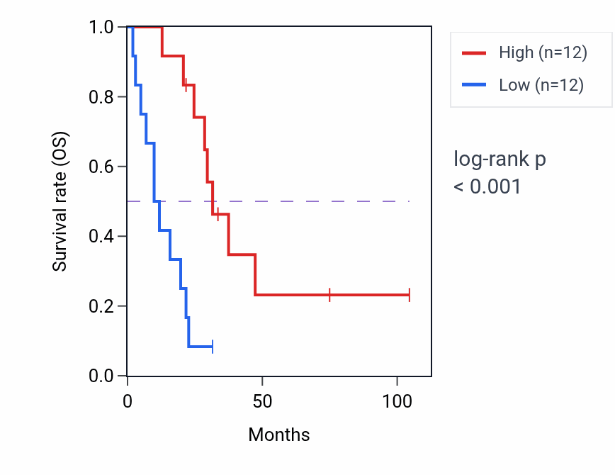 Kaplan&ndash;Meier survival curve for OR2C1 RNA-high vs -low samples in SCLC.