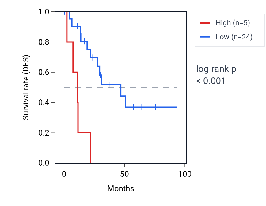 Kaplan&ndash;Meier survival curve for OR2C3 RNA expression in UCEC: high vs low expression groups.