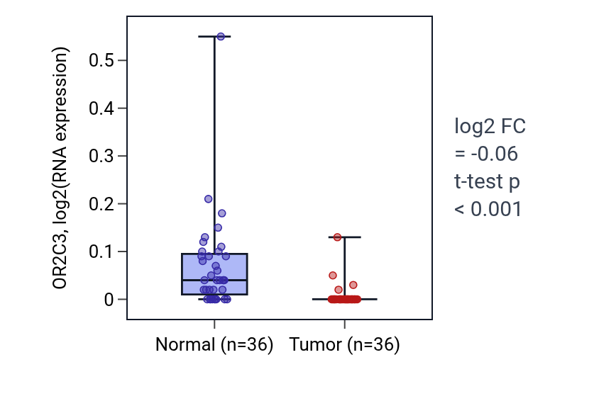 Tumor-vs-normal expression box plot for OR2C3 in KIRC.