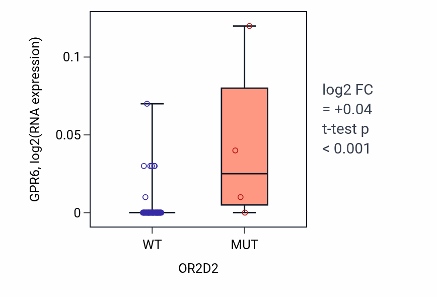 Box plot of GPR6 in OR2D2-low vs OR2D2-high samples in LUNG_NSCLC_LUAD.