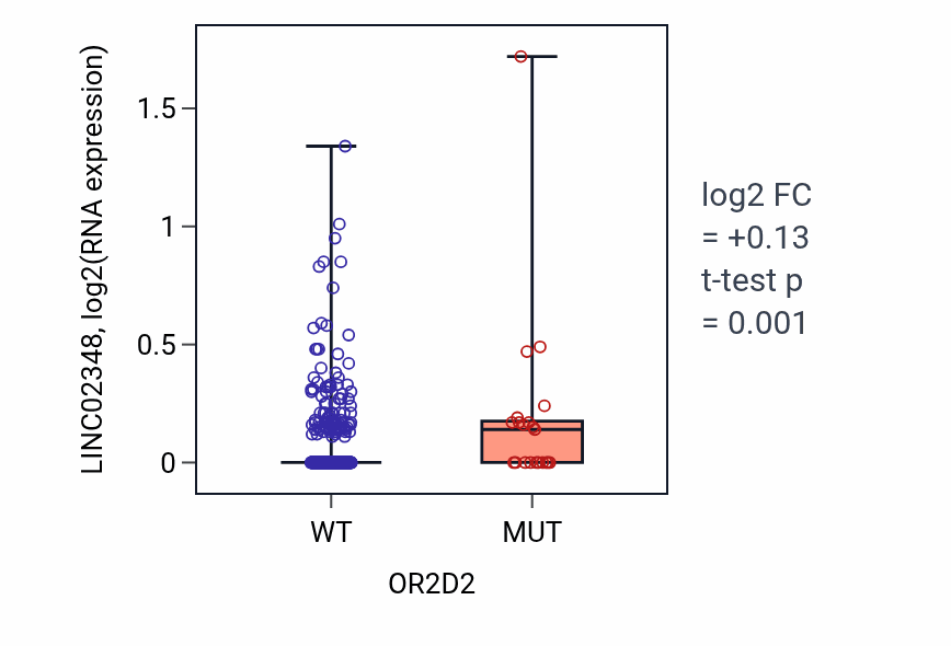 Box plot of LINC02348 in OR2D2-low vs OR2D2-high samples in SKCM.